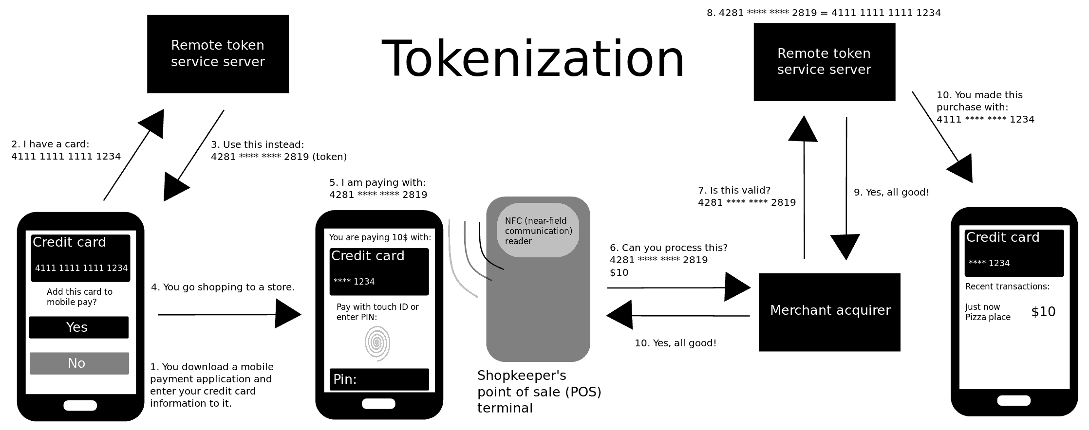 Payments platform